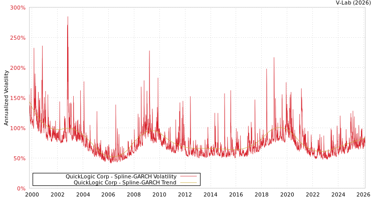 graph of QuickLogic Corp SGARCH