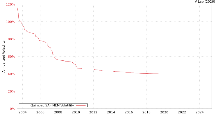 graph of Quimpac SA MEM