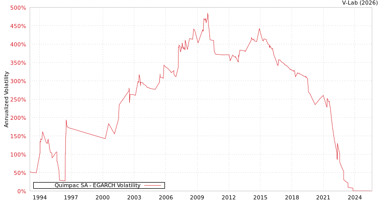 graph of Quimpac SA EGARCH
