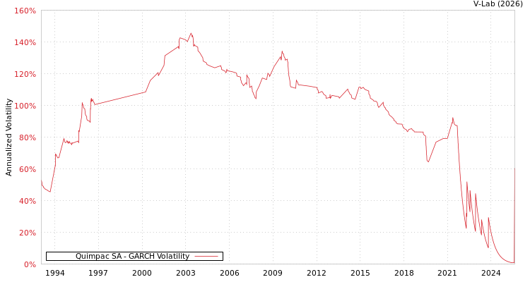graph of Quimpac SA GARCH
