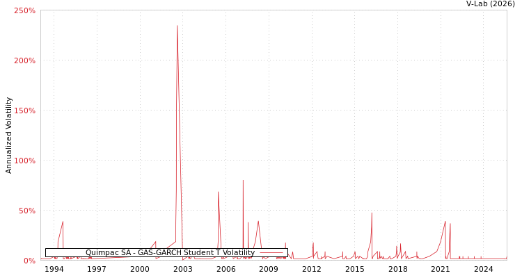 graph of Quimpac SA GAS-GARCH-T