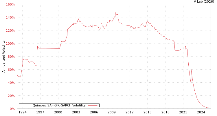graph of Quimpac SA GJR-GARCH