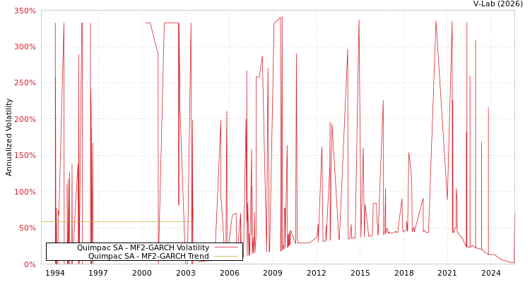 graph of Quimpac SA MF2-GARCH