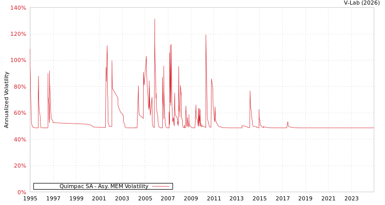 graph of Quimpac SA AMEM
