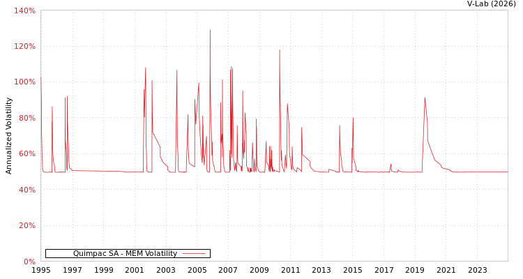 graph of Quimpac SA MEM