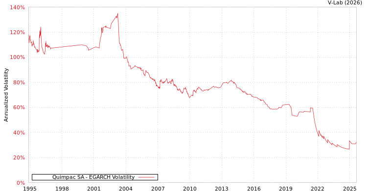 graph of Quimpac SA EGARCH