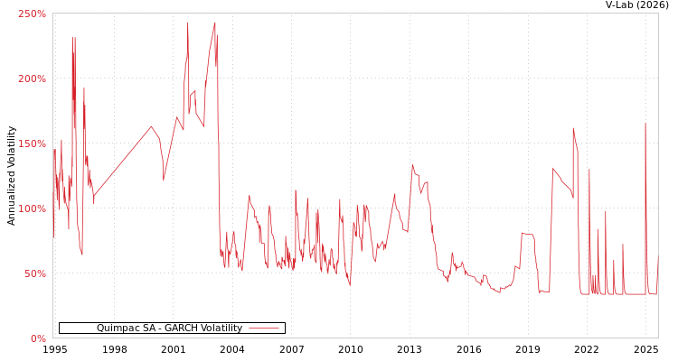 graph of Quimpac SA GARCH