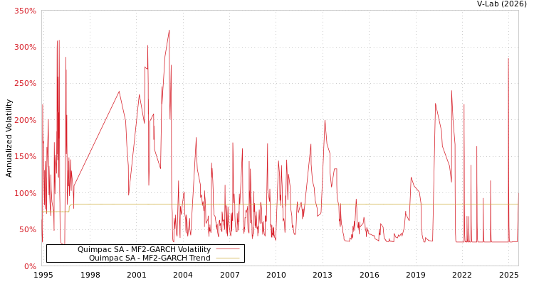 graph of Quimpac SA MF2-GARCH