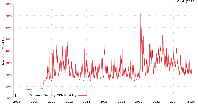graph of Quinenco Sa AMEM