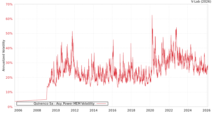 graph of Quinenco Sa APMEM