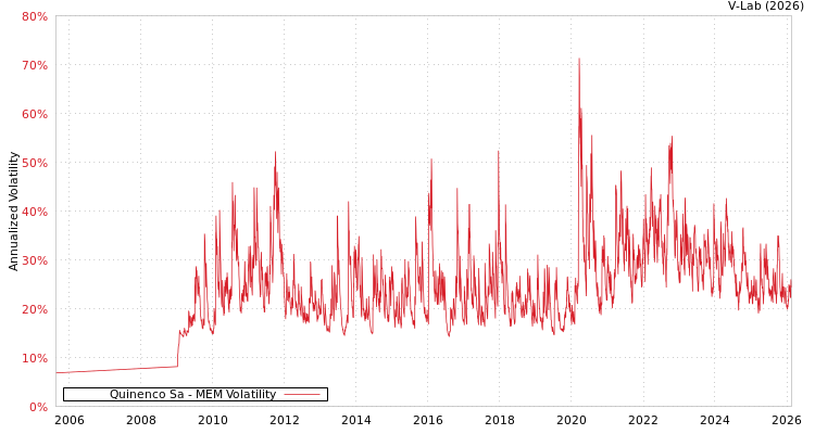 graph of Quinenco Sa MEM