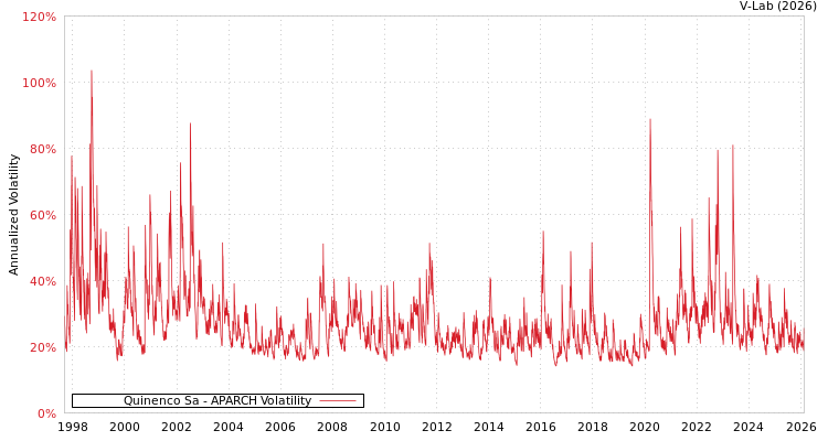 graph of Quinenco Sa APARCH