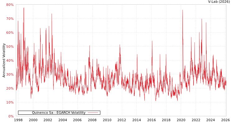 graph of Quinenco Sa EGARCH
