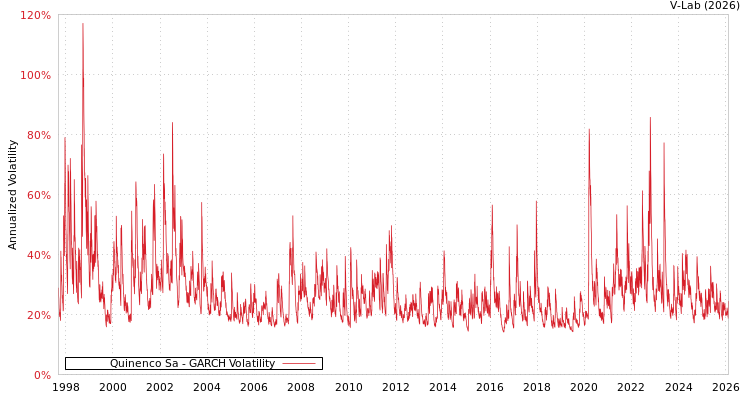 graph of Quinenco Sa GARCH