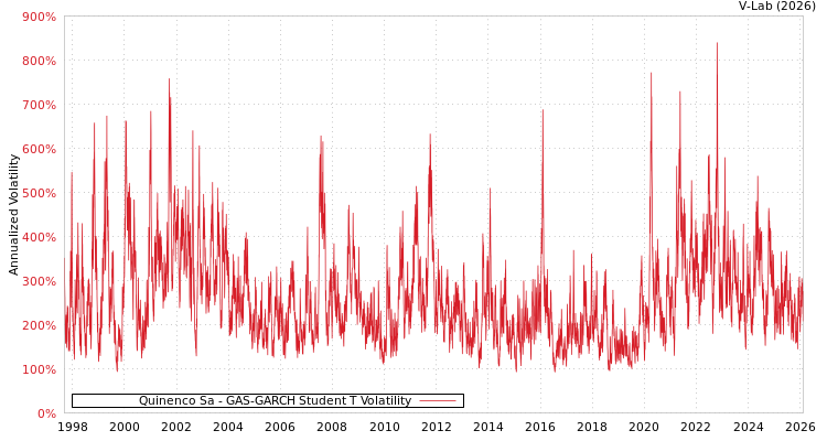 graph of Quinenco Sa GAS-GARCH-T