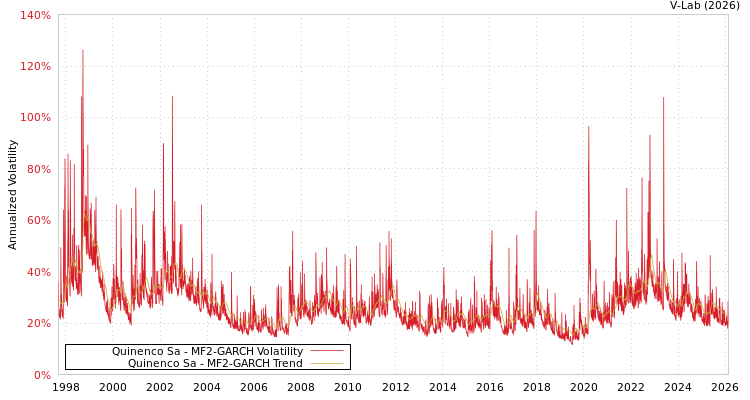 graph of Quinenco Sa MF2-GARCH