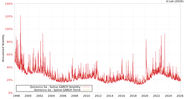 graph of Quinenco Sa SGARCH