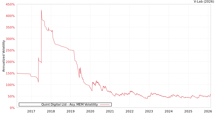 graph of Quint Digital Ltd AMEM