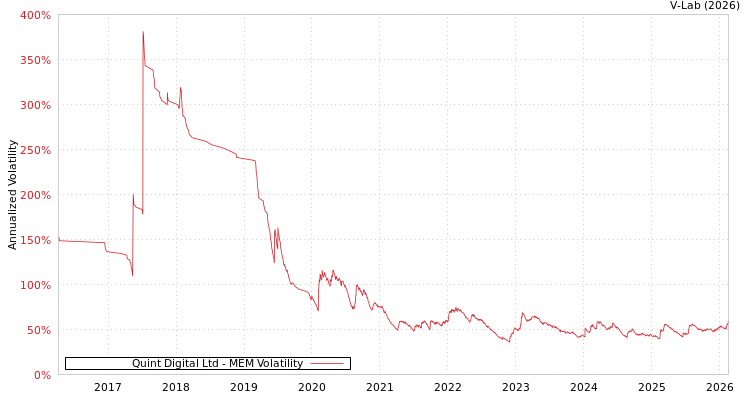 graph of Quint Digital Ltd MEM