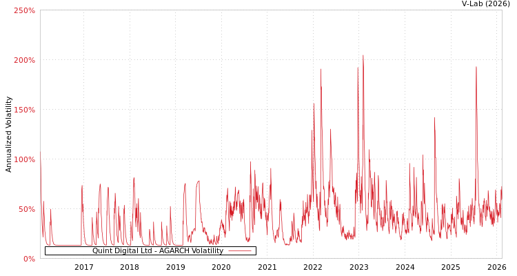 graph of Quint Digital Ltd AGARCH