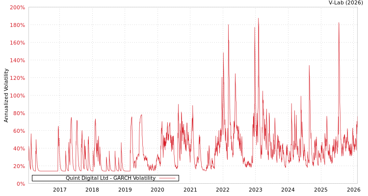 graph of Quint Digital Ltd GARCH