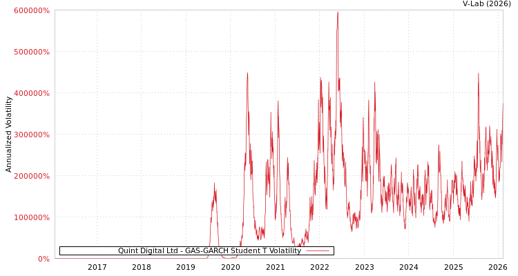 graph of Quint Digital Ltd GAS-GARCH-T