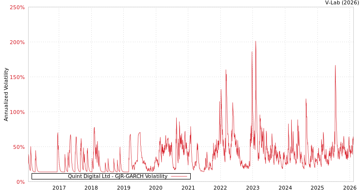 graph of Quint Digital Ltd GJR-GARCH