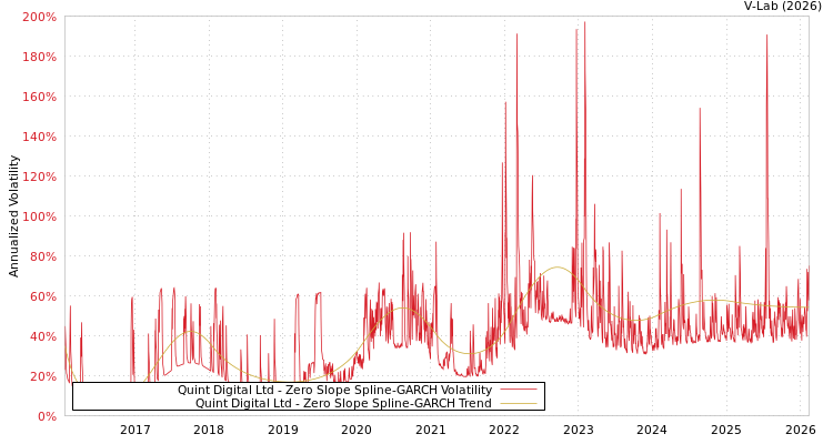 graph of Quint Digital Ltd S0GARCH