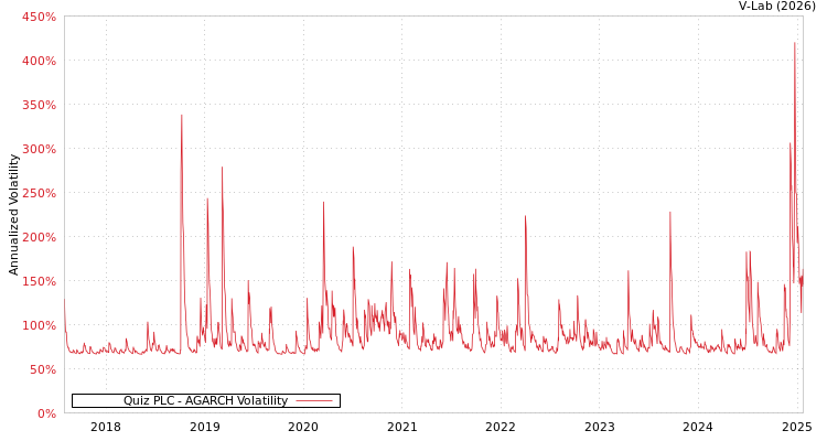 graph of Quiz PLC AGARCH