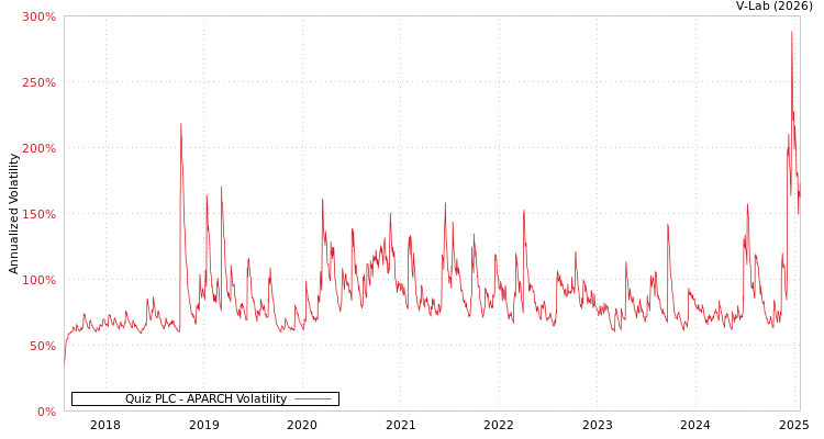 graph of Quiz PLC APARCH