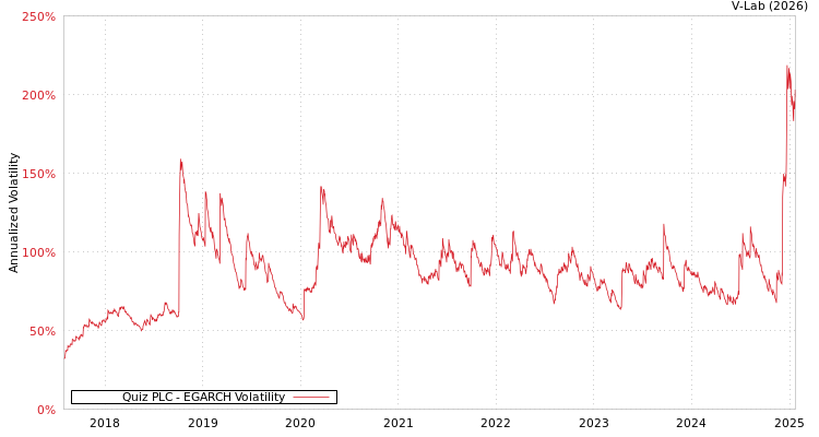 graph of Quiz PLC EGARCH