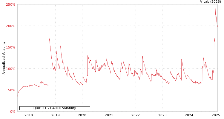 graph of Quiz PLC GARCH