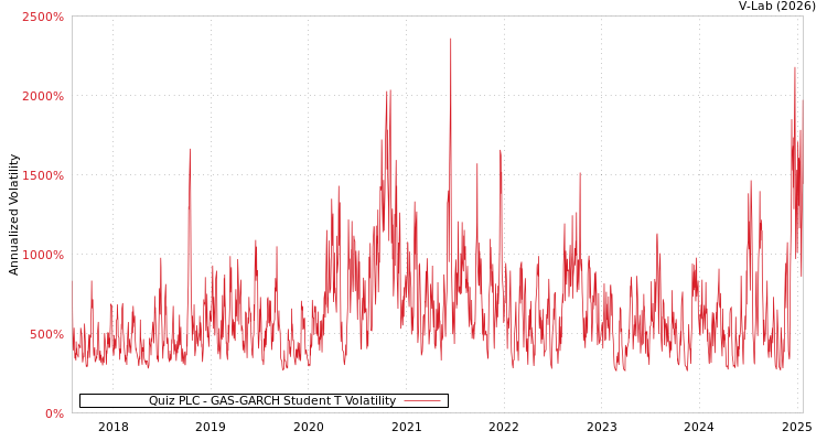 graph of Quiz PLC GAS-GARCH-T