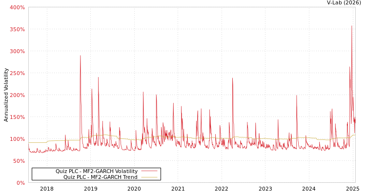 graph of Quiz PLC MF2-GARCH