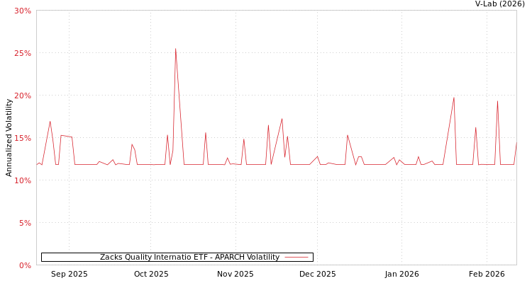 graph of Zacks Quality Internatio ETF APARCH