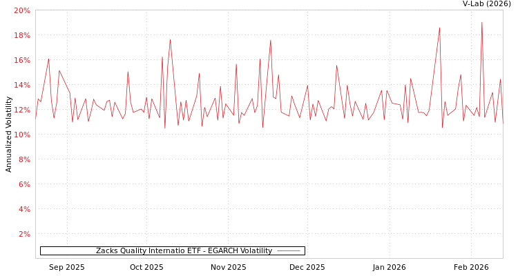graph of Zacks Quality Internatio ETF EGARCH