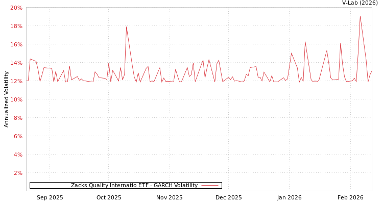 graph of Zacks Quality Internatio ETF GARCH