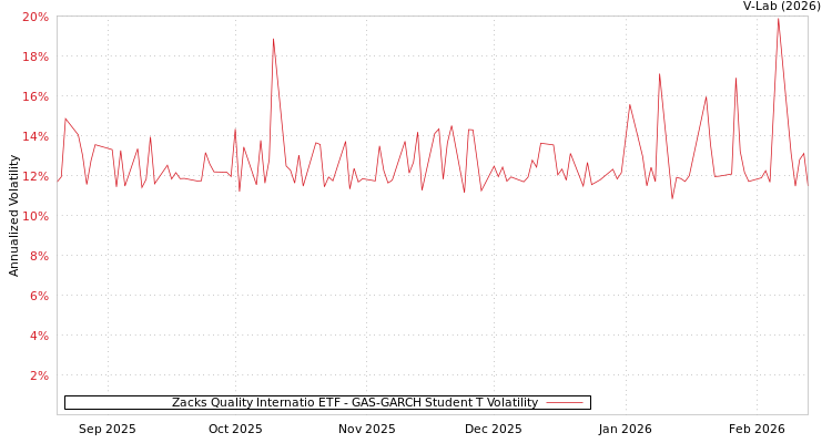 graph of Zacks Quality Internatio ETF GAS-GARCH-T