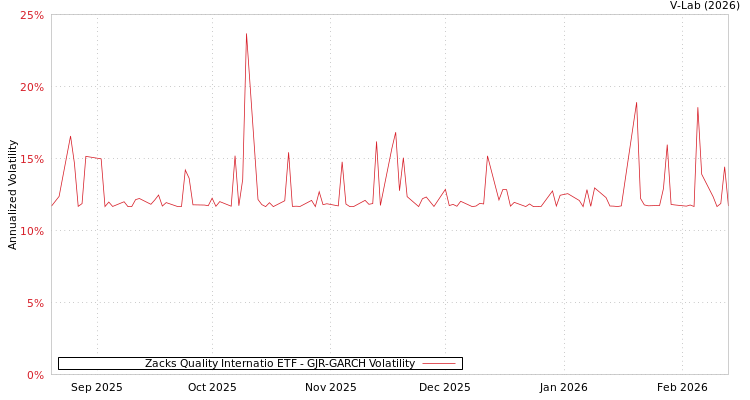 graph of Zacks Quality Internatio ETF GJR-GARCH