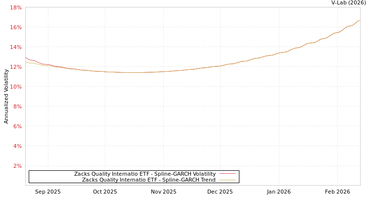 graph of Zacks Quality Internatio ETF SGARCH
