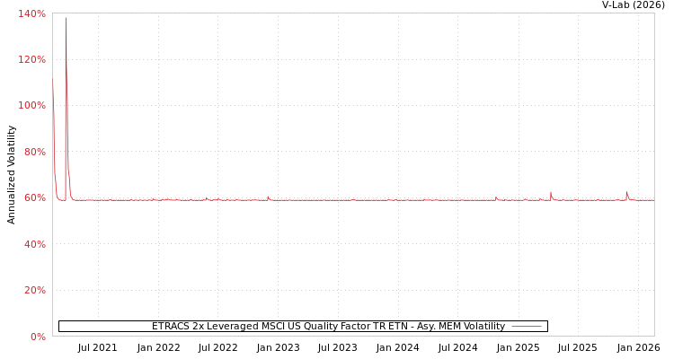 graph of ETRACS 2x Leveraged MSCI US Quality Factor TR ETN AMEM