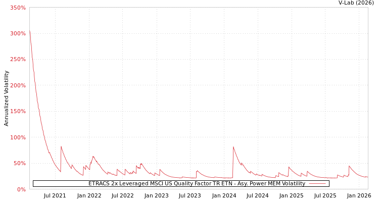 graph of ETRACS 2x Leveraged MSCI US Quality Factor TR ETN APMEM