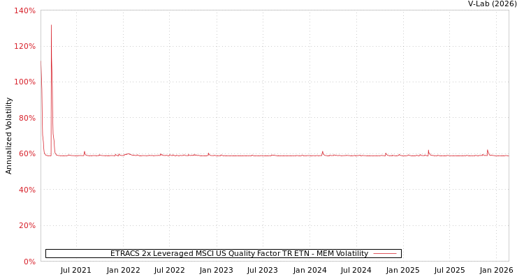 graph of ETRACS 2x Leveraged MSCI US Quality Factor TR ETN MEM