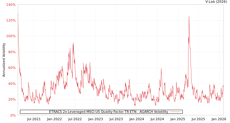 graph of ETRACS 2x Leveraged MSCI US Quality Factor TR ETN AGARCH
