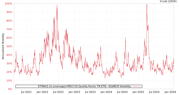 graph of ETRACS 2x Leveraged MSCI US Quality Factor TR ETN EGARCH