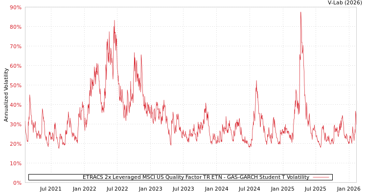 graph of ETRACS 2x Leveraged MSCI US Quality Factor TR ETN GAS-GARCH-T