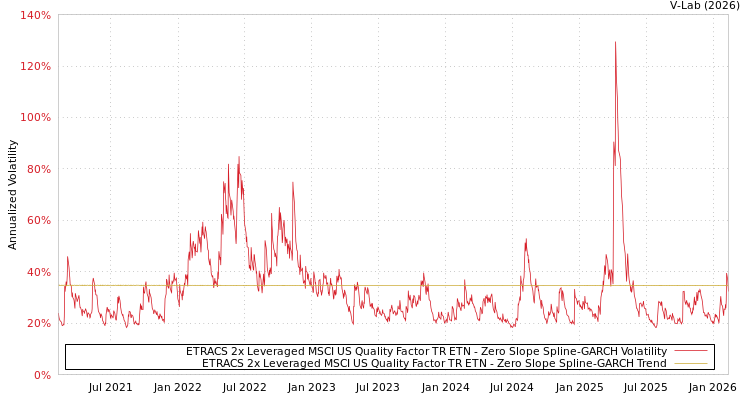 graph of ETRACS 2x Leveraged MSCI US Quality Factor TR ETN S0GARCH