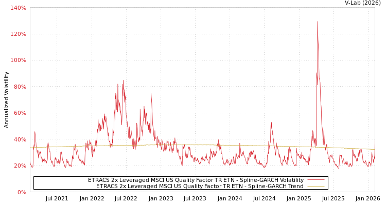 graph of ETRACS 2x Leveraged MSCI US Quality Factor TR ETN SGARCH