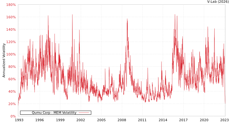 graph of Qumu Corp MEM
