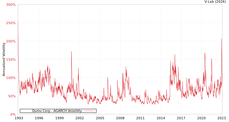 graph of Qumu Corp AGARCH